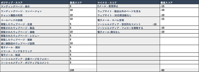 hubspot リード トップ 自動 スコアリング